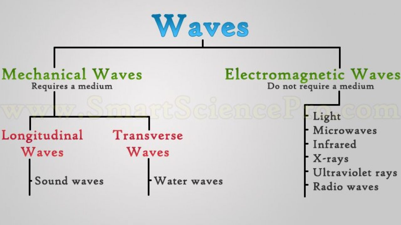 Types Of Wave Chart