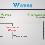 Types of Waves, Mechanical & Electromagnetic Waves