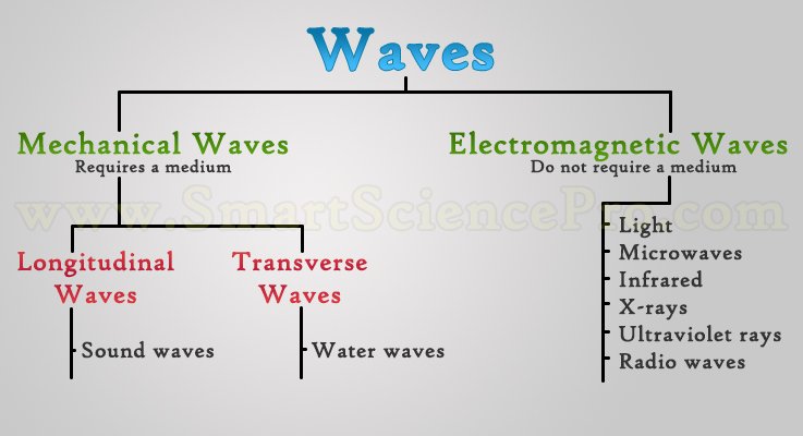 Types of Waves, Mechanical Waves & Electromagnetic Waves • SSP