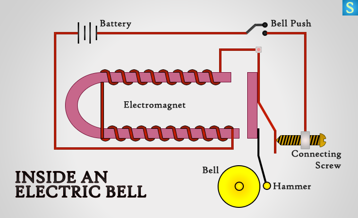 Inside of Electric Bell and How it works