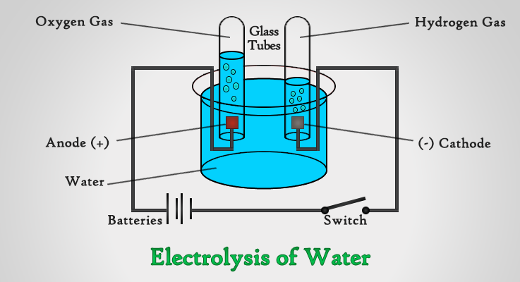 Electrolysis of Water Voltameter