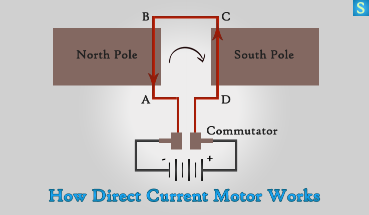 How Direct Current Motor Works