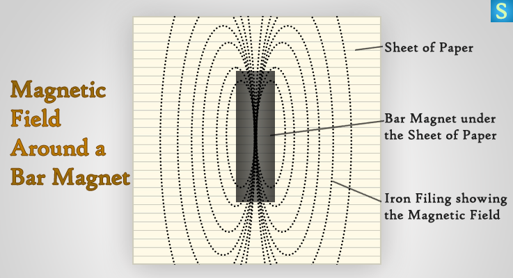 Bar Magnet has a Magnetic Field around it like this